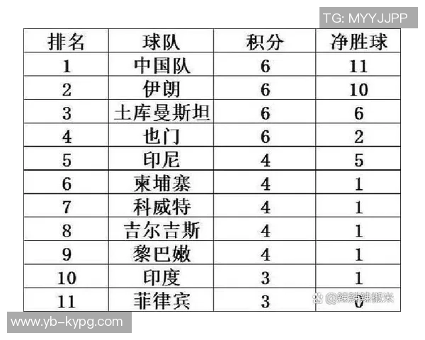 韩国U23表现不佳打满6场仅获2胜进8球失8球屈居第4名